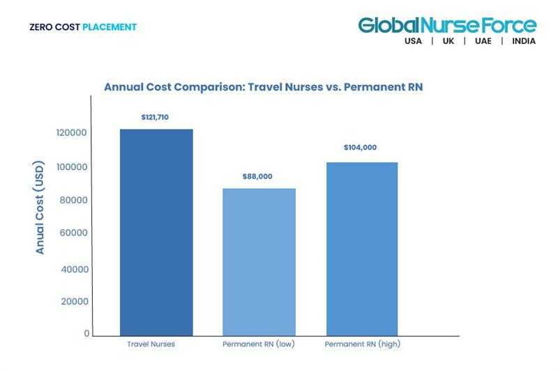 international direct hire nurse recruitment